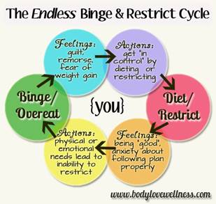 the endless binge & restrict cycle
