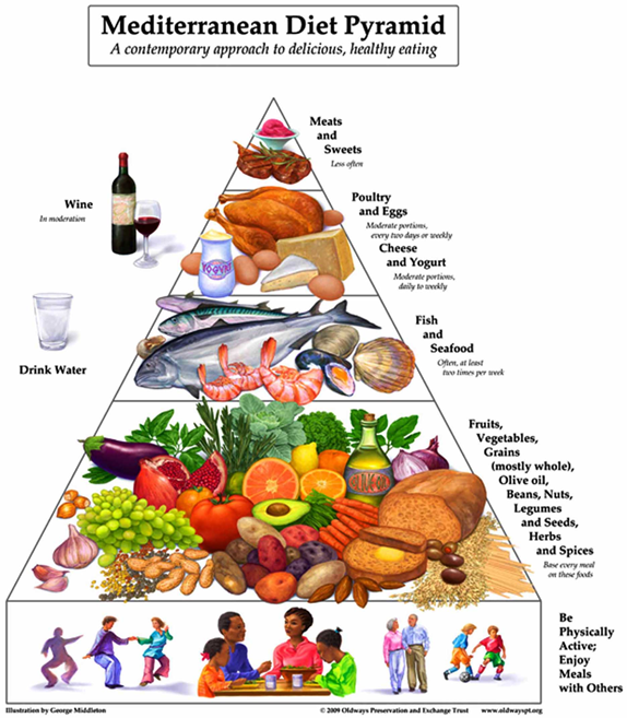 mediterranean diet pyramid