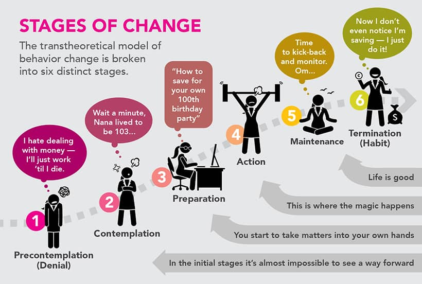 The Stages Of Change Model Gambaran