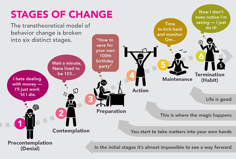 Ways to change life. Stages of change. Stages of change model. The Stages of change фон. Transtheoretical model.