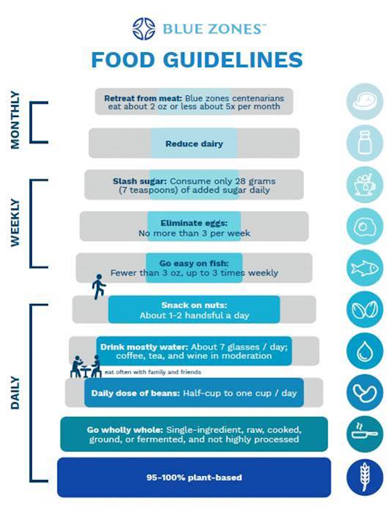 blue zone food guidelines