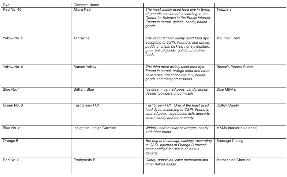 Food Dyes Under Scrutiny